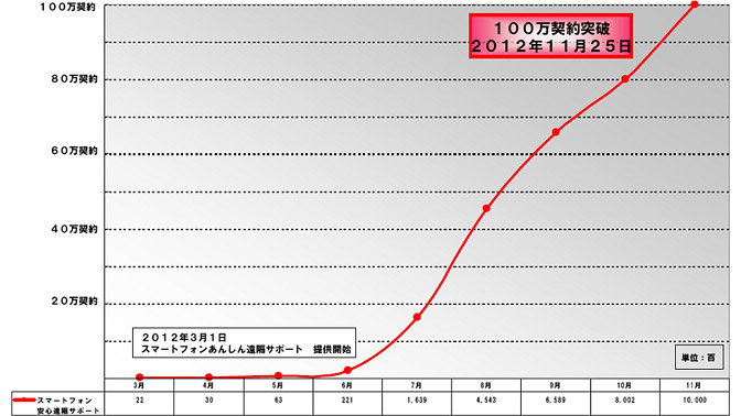 契約数推移グラフ