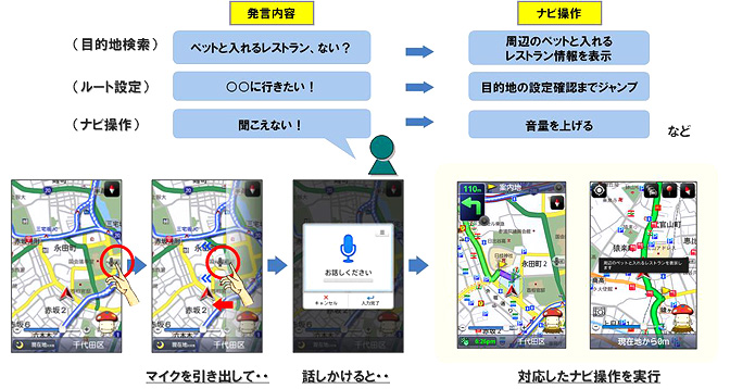 ドコモ ドライブネットの利用イメージ図