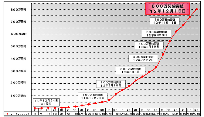 契約数推移グラフ