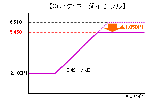 【Xiパケ・ホーダイ ダブル】イメージ画像