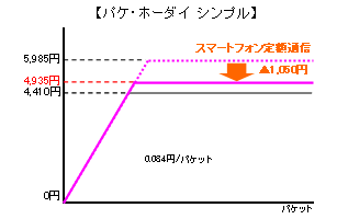 【パケ・ホーダイ シンプル】イメージ画像