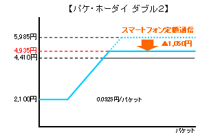 【パケ・ホーダイ ダブル２】イメージ画像