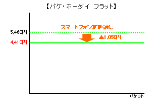【パケ・ホーダイ フラット】イメージ画像
