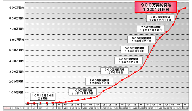 契約数推移グラフ