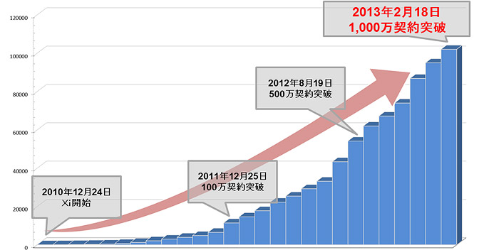 契約数推移グラフ