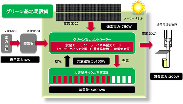 グリーン基地局の構成イメージ図