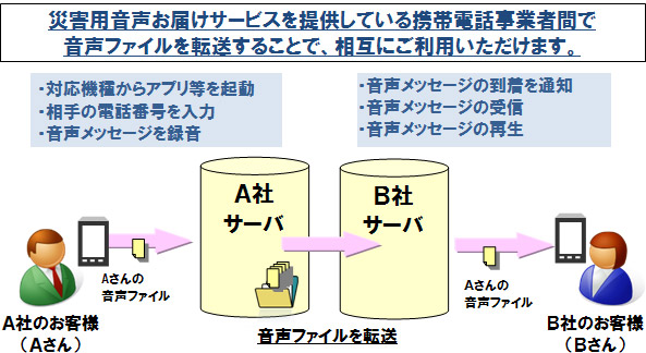 災害用音声お届けサービス相互利用のイメージ図