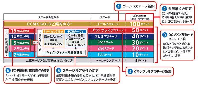 新ポイントプログラムの画面