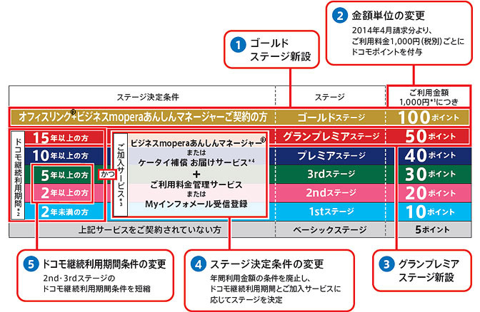 新ポイントプログラムの画面