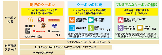 会員向け優待サービス（ドコモクーポン）の拡充の画面