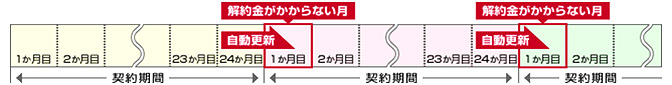 トランシーバ割契約期間のイメージ画像