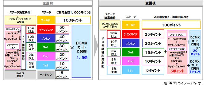 「ポイントプログラム」改定内容のイメージ図