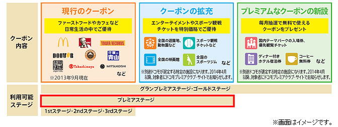 【変更後】の会員優待サービス（ドコモクーポン）の画面