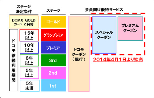 「ドコモクーポン」拡充のイメージ画像