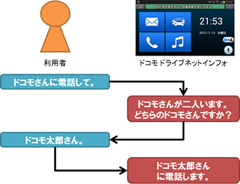 対話による電話発信のイメージ画像