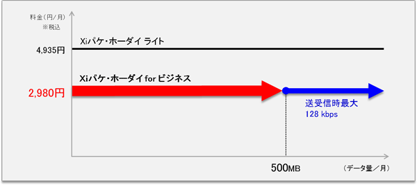 「Xiパケ・ホーダイ for ビジネス」の料金イメージ画像