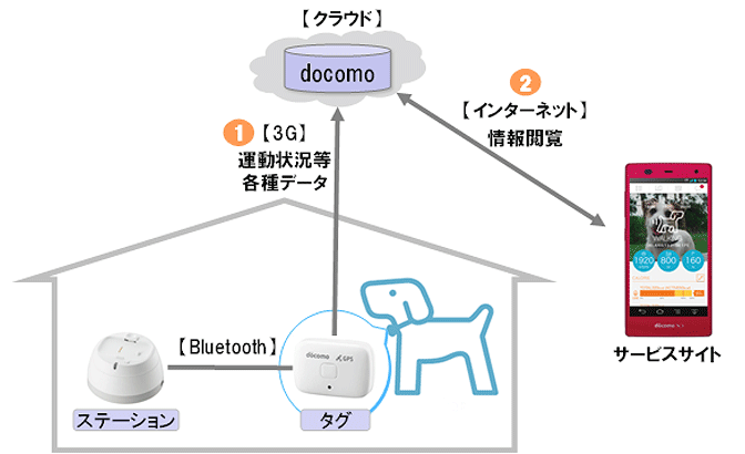 健康関連データの取得時のイメージ画像