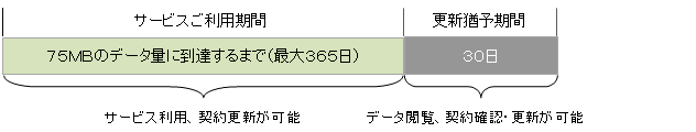 ペットフィットタグ　01対応通信プラン「プリペイドデータプラン 75MB」のイメージ画像