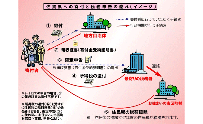 ふるさと納税のイメージ画像