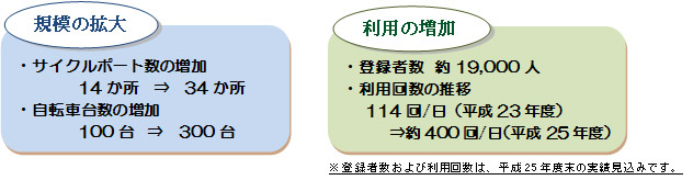 規模の拡大と利用の増加を示した画像