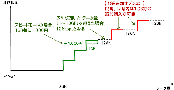 「スピードモード」のグラフ