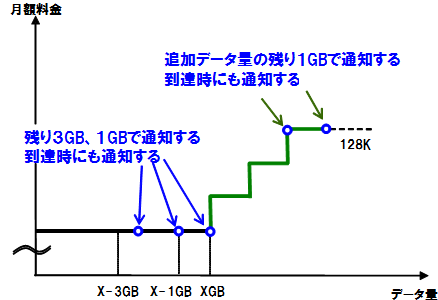 「データ量到達通知サービス」のイメージ図