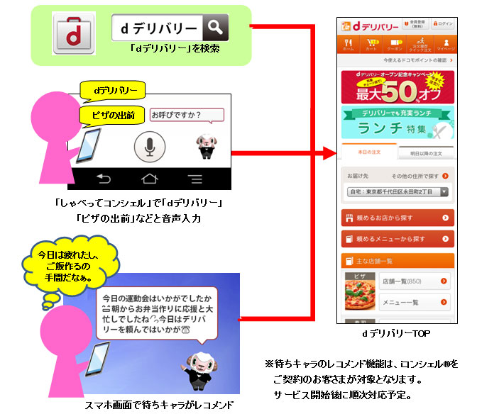 「dデリバリー」ご利用方法のイメージ図