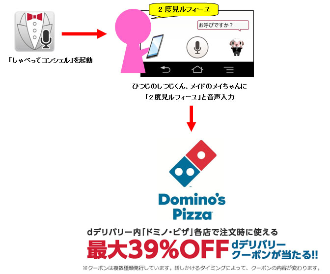 「dデリバリー」×「ドミノ・ピザ」しゃべってコンシェルキャンペーンの応募方法イメージ図