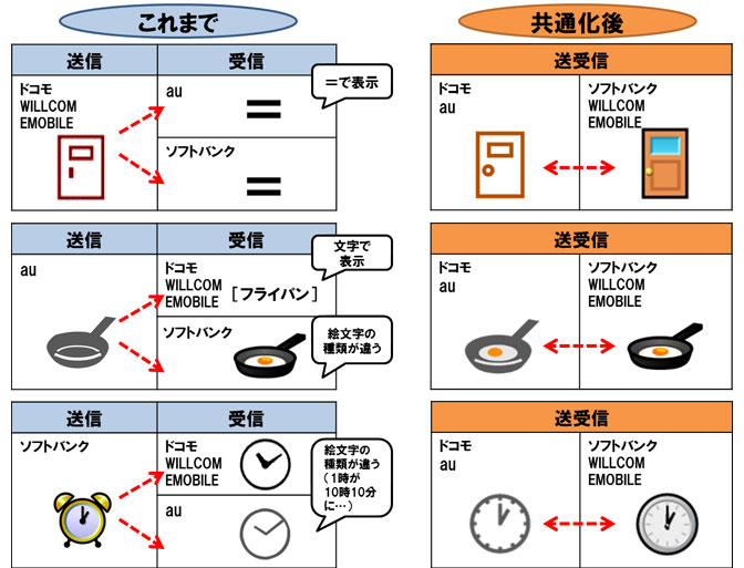 キャリアメールでの絵文字の表示イメージの画像