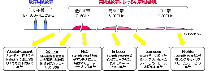 各ベンダーとの実験内容のイメージ画像