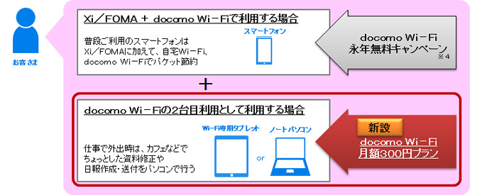 「docomo Wi-Fi 月額300円プラン」のイメージ画像