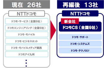 ドコモグループ体制図の画像
