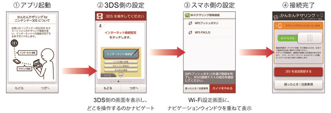 1.アプリ起動→2.3DS側の設定→3.スマホ側の設定→4.接続完了
