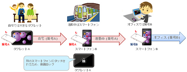 自宅では番号Aで大きなタブレットA、通勤中は番号AでスマートフォンB、オフィスでは番号BでスマートフォンBの利用イメージ図