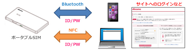 SIMカードの入っていないスマートフォン・タブレットに「ポータブルSIM」をかざし、Bluetoothにより認証するイメージ図