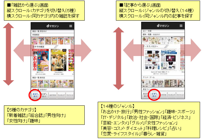 「雑誌から選ぶ」画面→縦スクロールではカテゴリを切り替え（5種）、横スクロールでは同カテゴリ内の雑誌を探すことが可能。「記事から選ぶ」画面→縦スクロールではジャンルの切り替え（14種）、横スクロールでは同ジャンル内の記事を探すことが可能。