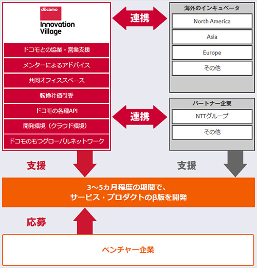 「ドコモ・イノベーションビレッジ」の概要図