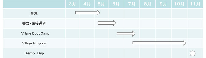 第3期プログラムのスケジュール表