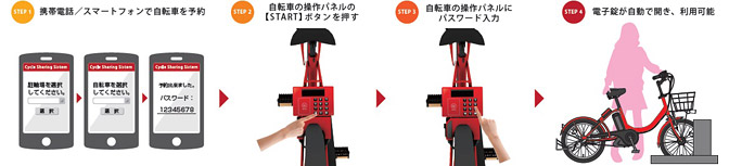 STEP1：携帯電話／スマートフォンで自転車を予約→STEP2：自転車の操作パネルの【START】ボタンを押す→STEP3：自転車の操作パネルにパスワード入力→STEP4：電子錠が自動で開き、利用可能