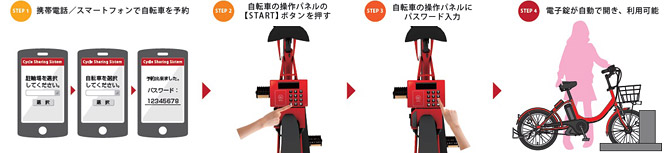 STEP1：携帯電話／スマートフォンで自転車を予約→STEP2：自転車の操作パネルの【START】ボタンを押す→STEP3：自転車の操作パネルにパスワード入力→STEP4：電子錠が自動で開き、利用可能