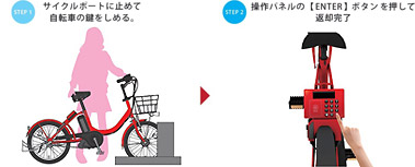STEP1：サイクルポートに止めて自転車の鍵をしめる。→STEP2：操作パネルの【ENTER】ボタンを押して返却完了