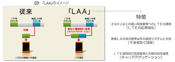 図1：「LAA」のイメージ。「LAA」の特徴（1）2GHz以上の高い周波数帯へのLTEの適用（LTEの広帯域化）（2）無線LAN等の携帯以外の通信システムと共存（干渉を防ぐ技術）（3）LTE通信向け周波数帯との補完的な連携（キャリアアグリゲーション）