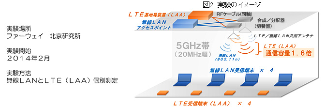 図2：実験のイメージ。実験場所→中国北京ファーウェイ実験施設、実験開始→2014年2月、実験方法→無線LANとLTE（LAA）個別測定