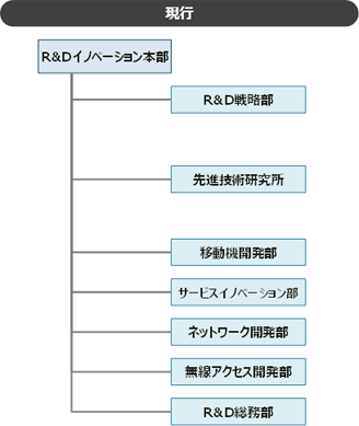 現行のR&Dイノベーション本部組織図。本部内には、R&D戦略部、先進技術研究所、移動機開発部、サービスイノベーション部、ネットワーク開発部、無線アクセス開発部、R&D総務部がある。