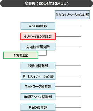 変更後（2014年10月1日）のR&Dイノベーション本部組織図。本部内には、R&D戦略部、イノベーション統括部、先進技術研究所、5G推進室（先進技術研究所内）、移動機開発部、サービスイノベーション部、ネットワーク開発部、無線アクセス開発部、R&D総務部がある。
