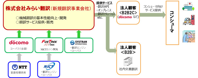 画面イメージ：株式会社みらい翻訳のサービス提供内容