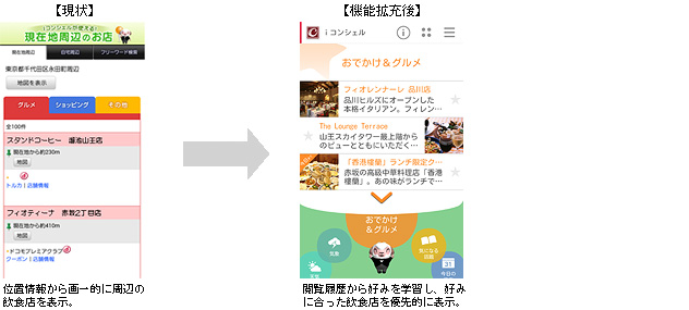 【現状】→位置情報から画一的に周辺の飲食店を表示。【機能拡充後】→閲覧履歴から好みを学習し、好みに合った飲食店を優先的に表示。