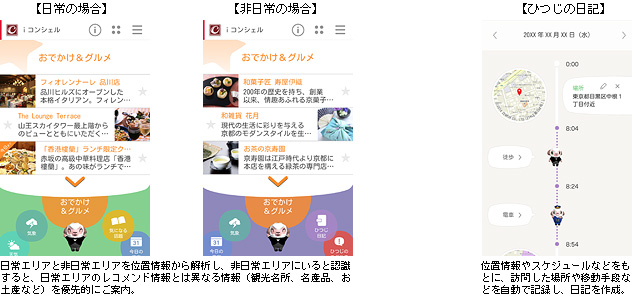 【日常の場合、非日常の場合】→日常エリアと非日常エリアを位置情報から解析し、非日常エリアにいると認識すると、日常エリアのレコメンド情報とは異なる情報（観光名所、名産品、お土産など）を優先的にご案内。【ひつじの日記】→位置情報やスケジュールなどをもとに、訪問した場所や移動手段などを自動で記録し、日記を作成。