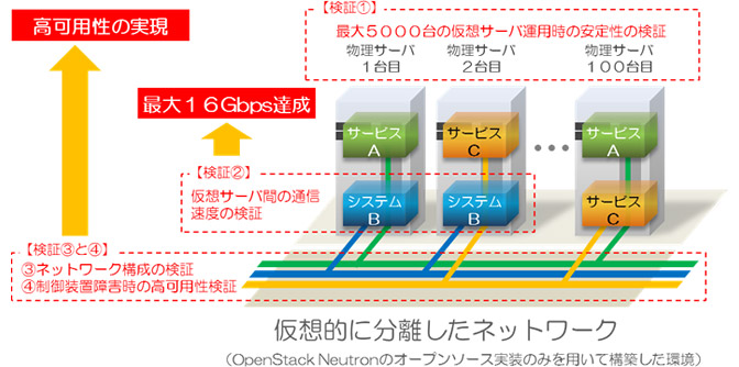 画面イメージ：仮想的に分離したネットワークでの実証実験