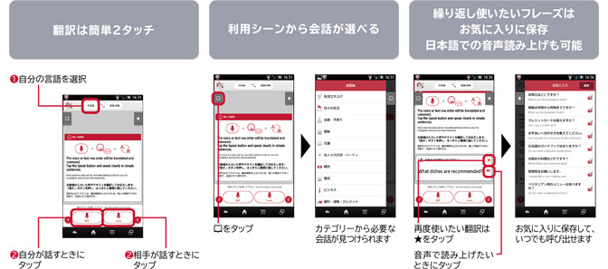 画面イメージ：ご利用はスマートフォンの専用アプリ「Jspeak」画面で、1.自分の言語を選択、2.自分が話すときは左下ボタンをタップし、相手が話すときは右下ボタンをタップするだけ。利用シーンから会話が選べて、繰り返し使いたいフレーズはお気に入りに保存もできます。日本語での音声読み上げも可能です。